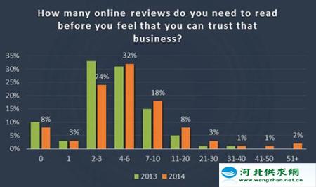 85%的消費(fèi)者表示，他們閱讀10+(